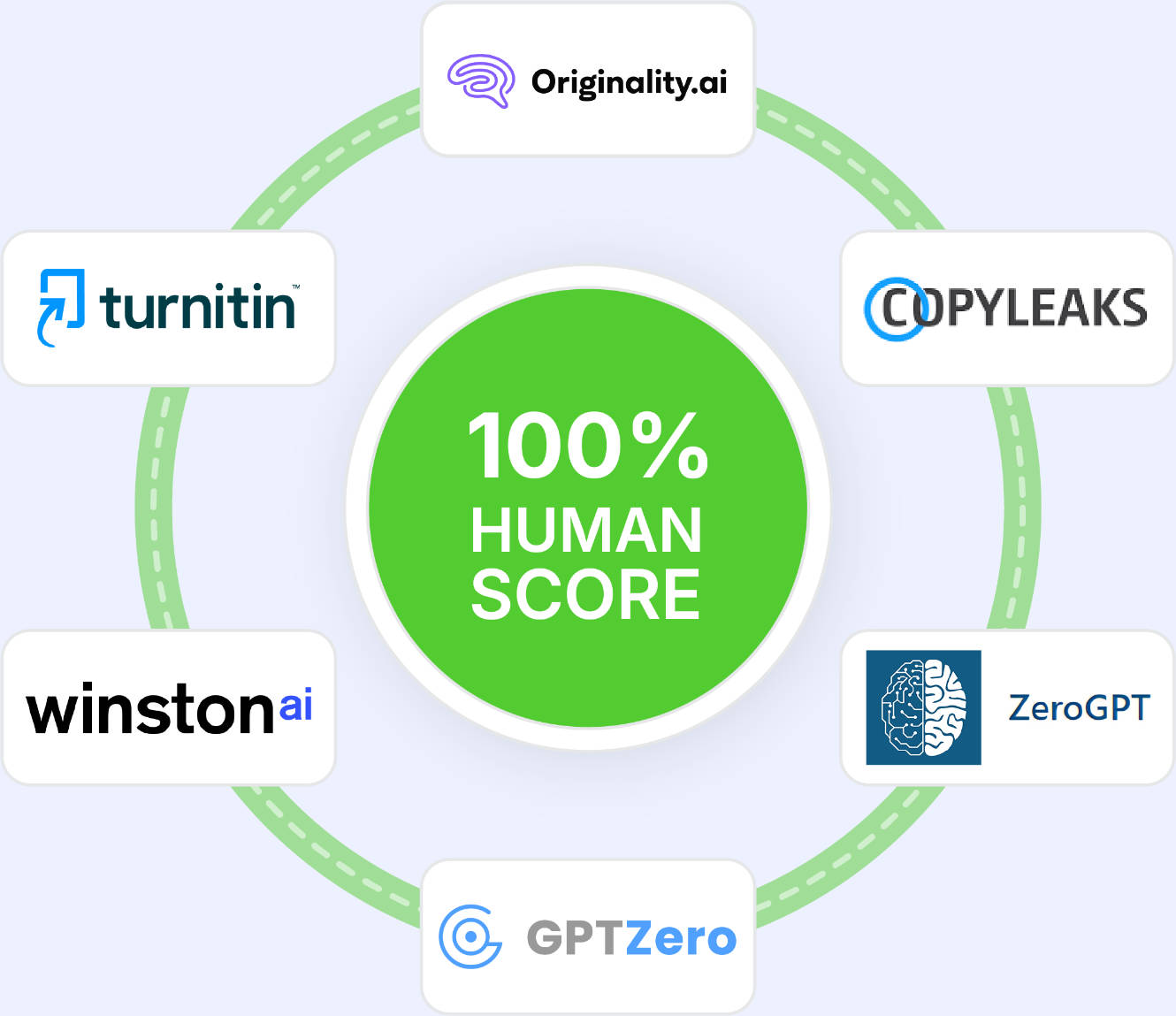 GPTHuman Humanize score